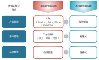 數(shù)字時(shí)代的品牌營(yíng)銷(xiāo)戰(zhàn)略轉(zhuǎn)型方法論