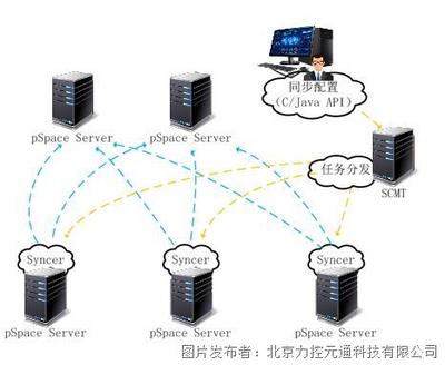 企業(yè)級實時歷史數(shù)據(jù)庫pSpace V6.1 高效數(shù)據(jù)服務(wù)的核心引擎