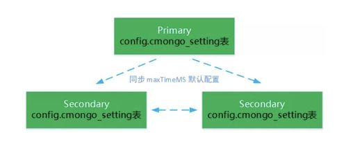 巧用 maxTimeMS 服務(wù)端超時(shí)，避免承載億級(jí)用戶(hù)的騰訊云數(shù)據(jù)庫(kù) MongoDB 服務(wù)雪崩